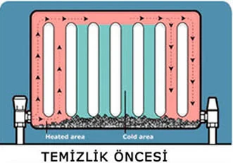 Temizlik öncesi radyatör içindeki birikimi anlatan temsili şema