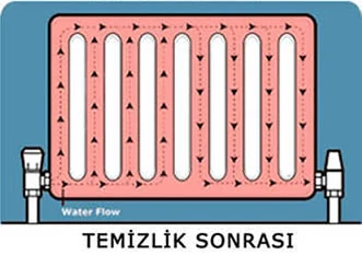 Temizlik sonrası petekte su dolaşımını anlatan temsili şema
